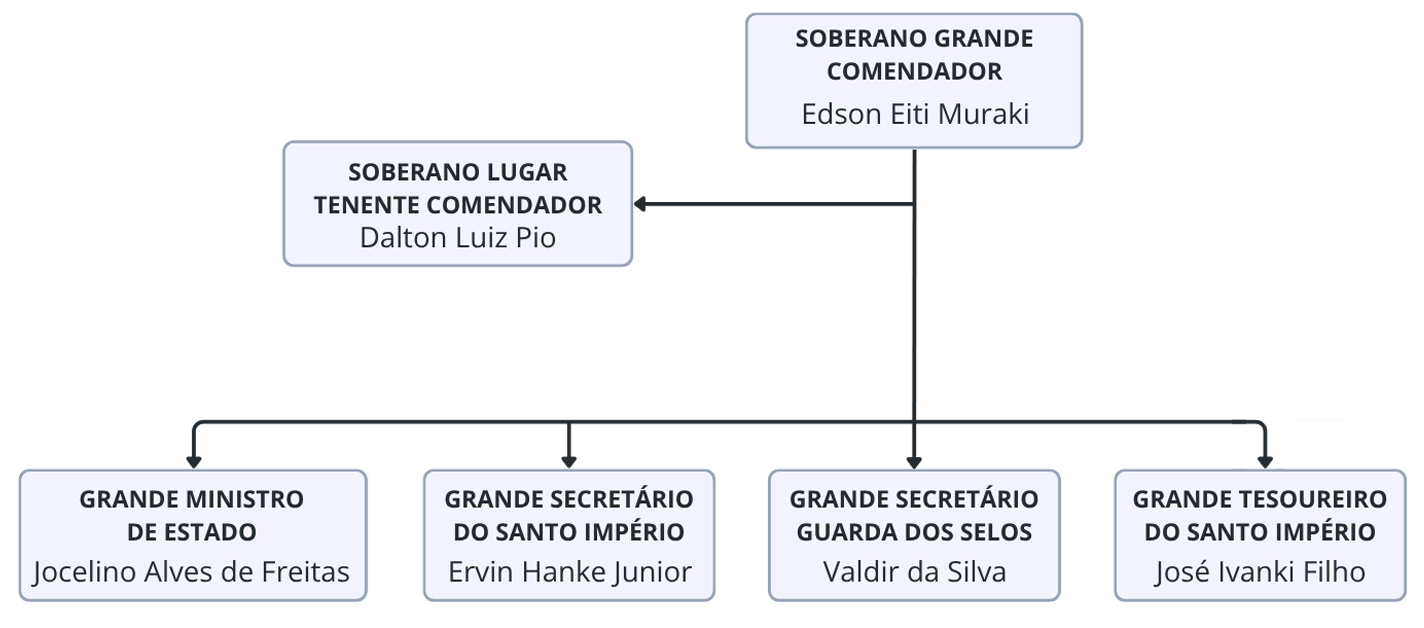 Organograma do SCFM